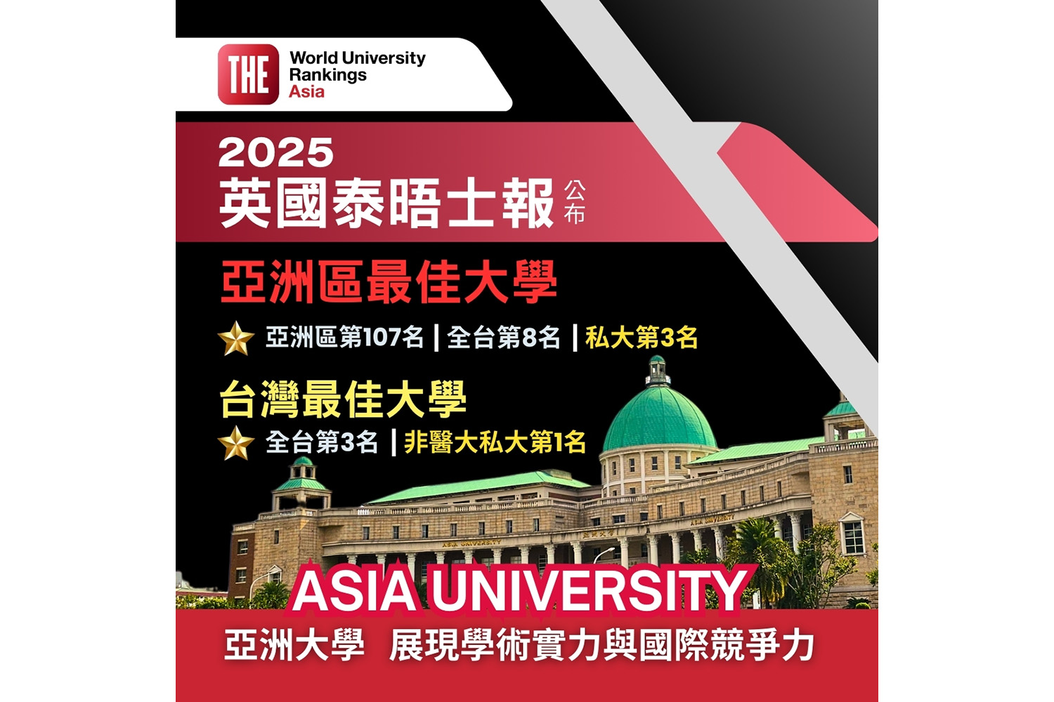 亞大榮獲「2025 THE亞洲區最佳大學」,全台私大第3
