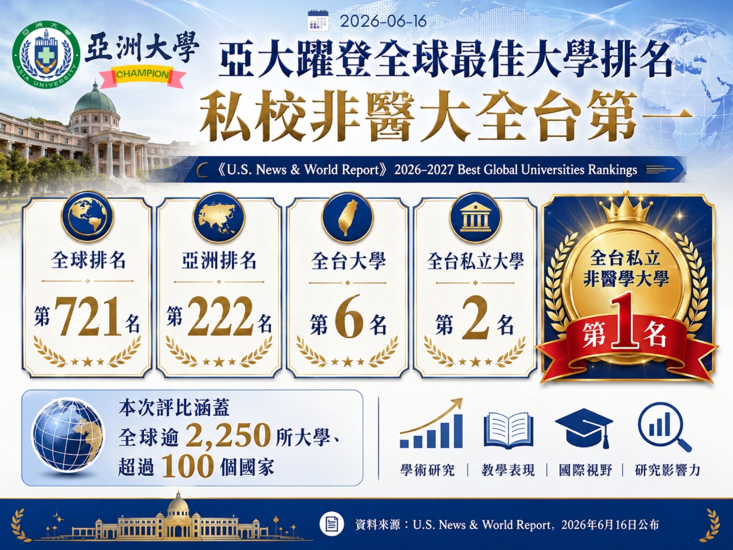 US News 2026-2027全球大學排名，亞大奪台灣私大非醫學類第一