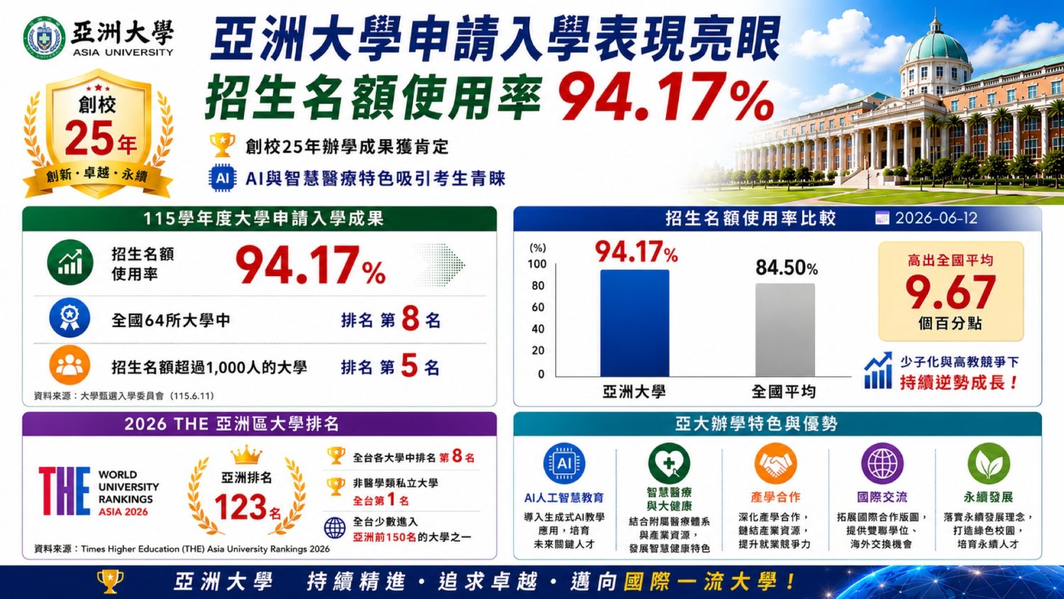亞洲大學申請入學表現亮眼 招生名額使用率94.17%