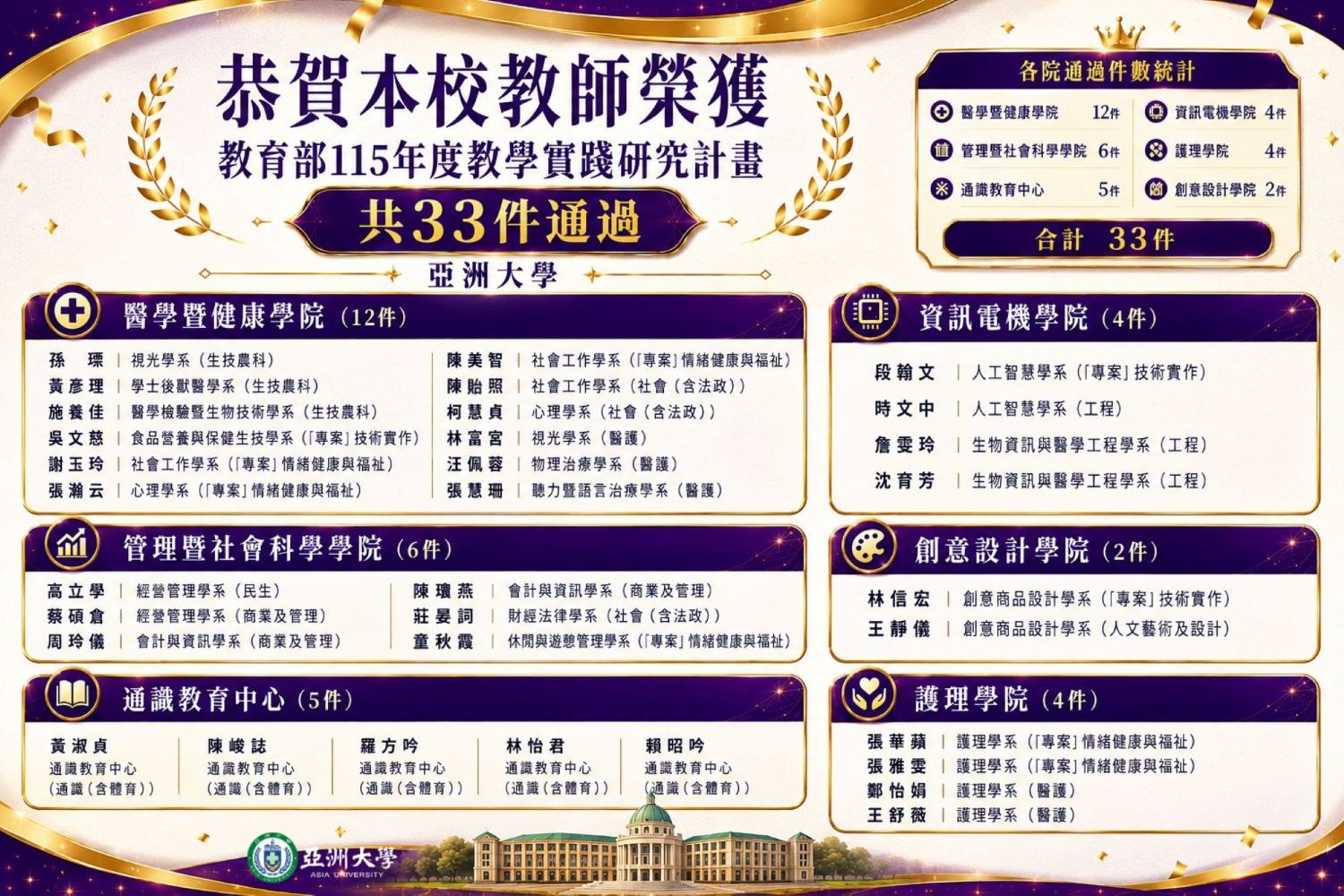 亞大教師通過教育部教學實踐研究計畫33件　累計268件居高教體系第8
